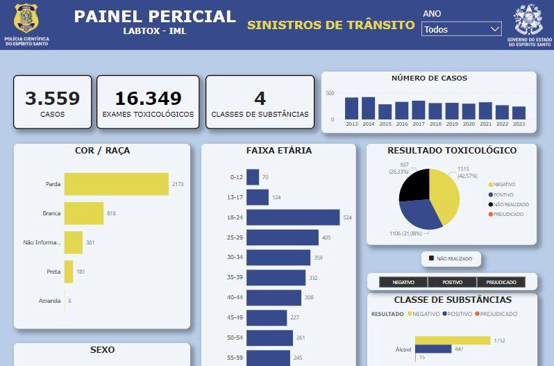 Fapes financia levantamento inédito da Polícia Científica do Espírito Santo sobre vítimas fatais de trânsito